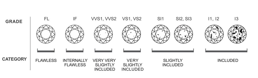 Diamonds Grade and Category